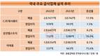 외식물가 오르자 구내식당 인기…단체급식 업계 실적 상승
