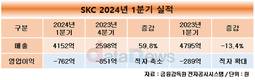 SKC, 1분기 적자 확대…영업손실 762억