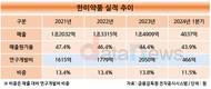 한미약품, 최저 매출원가율 실현…재투자 선순환구조 구축