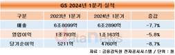 ㈜GS 1분기 영업이익 1조163억…전년 대비 5.8% 감소