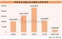 얼어붙은 도시정비사업…1분기 10대 건설사 중 3곳만 마수걸이
