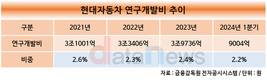 현대차, 역대급 R&D 투자…목표는 완벽한 ‘SDV’
