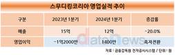 신세계푸드 아픈손가락 스무디킹코리아, 적자고리 끊을까