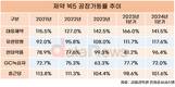 대웅제약, 제약 빅5 중 공장 가동률 톱