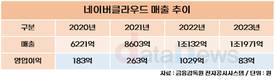 네이버클라우드, 클라우드·AI 바람 타고 3년새 매출 두 배로