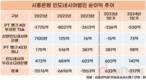 카카오뱅크, 시중은행도 힘겨운 인니서 성공할까