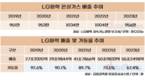 LG화학, 탄소중립 발걸음 빨라진다