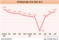 주담대 잔액 증가폭 10개월 만에 최대치 찍었다