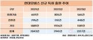 현대모비스, 친환경 특허 출원 두 배로 늘렸다