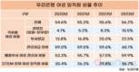 우리은행, 여성 경영진 10% 넘겼다