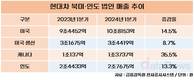 현대차 해외 선전…든든한 북미 시장, 돋보인 인도 성장