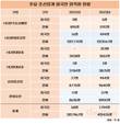조선업계, 초호황기 인력난 외국인으로 채웠다