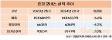 현대모비스, 2분기 영업이익 4.2%↓…전기차 캐즘 영향