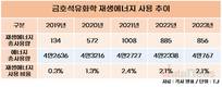 금호석유화학, 기후변화 대응 외쳤지만 실천은 뒷걸음