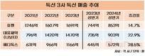 대웅제약 ‘나보타’, 휴젤 추월...상반기 톡신 매출 ‘톱’