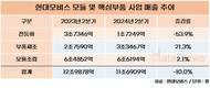 현대모비스, HEV 늘었지만 EV 커버 쉽지 않네