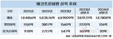에코프로비엠, 캐즘에 실적 부진…투자 속도 늦추나