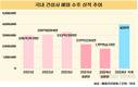 건설업계 해외 수주 주춤…연간 목표 절반도 못 채웠다