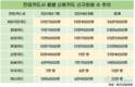 KB국민카드, 7월 이어 8월도 신규회원 1위