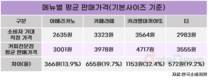 커피전문점, 소비자 기대보다 최대 32.4% 비싸…최고가는 커피빈