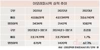 이 맛에 돈쓰지…아모레, 코스알엑스로 미국실적 급증