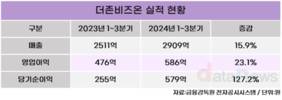 더존비즈온, AI 솔루션 앞세워 고속성장 실현