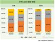 20대 1인 가구 절반은 월세 산다