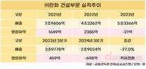 ㈜한화 건설부문, 실적부진 탈출구 ‘개발사업’ 올인