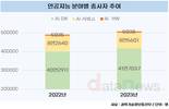 인공지능 분야 종사자 50만 명 돌파