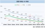 '제 2의 출산' 입양, 10년 만에 5분의 1 줄었다