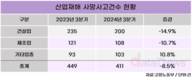 올해 3분기 산업재해 사고사망건수 전년 동기비 8.5%↓