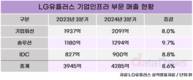 LG유플러스, ‘AX컴퍼니’ 전환에 사활