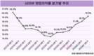 네이버, 3년만에 20%대 영업이익률 복귀 눈앞