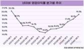 네이버, 3년만에 20%대 영업이익률 복귀 눈앞