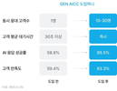 페르소나AI, 'GEN AICC'로 AI 에이전트가 전화 받는 시대 열어