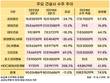 건설업계 수주 목표 어렵네…8곳 중 2곳만 달성