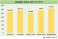 WM 명가의 힘…삼성증권, 리테일 고객자산 300조 시대
