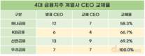 4대 금융, 고강도 쇄신…계열사 CEO 대거 교체