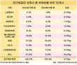 대기업집단 상장사, 부채비율 3.1%p 상승