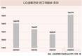 LG생활건강, R&D에 진심…4년간 6000억 투자