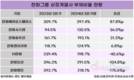한화그룹 주력 계열사 엇갈린 부채비율