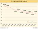 평균 가구원, 10년 후 2명 밑으로 떨어진다