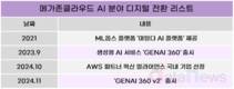 메가존클라우드, AI 역량 극대화…DX 지원군 선봉