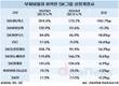 SK그룹, 부채비율 100% 아래로