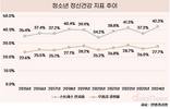 청소년 4명 중 1명, 우울감 느껴봤다