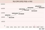 외국인 유학생, 지난해 18만으로 최대치