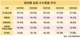 대형 유통업체 판매수수료, 하락세 멈추고 상승세 전환