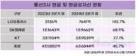 통신3사, 1년 새 현금 2조 증가