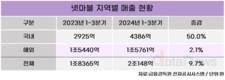 넷마블, ‘킹 아서:레전드 라이즈’로 해외 공략 박차