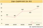 건설사 계약해지 20건…코로나 때보다 2.5배 늘었다